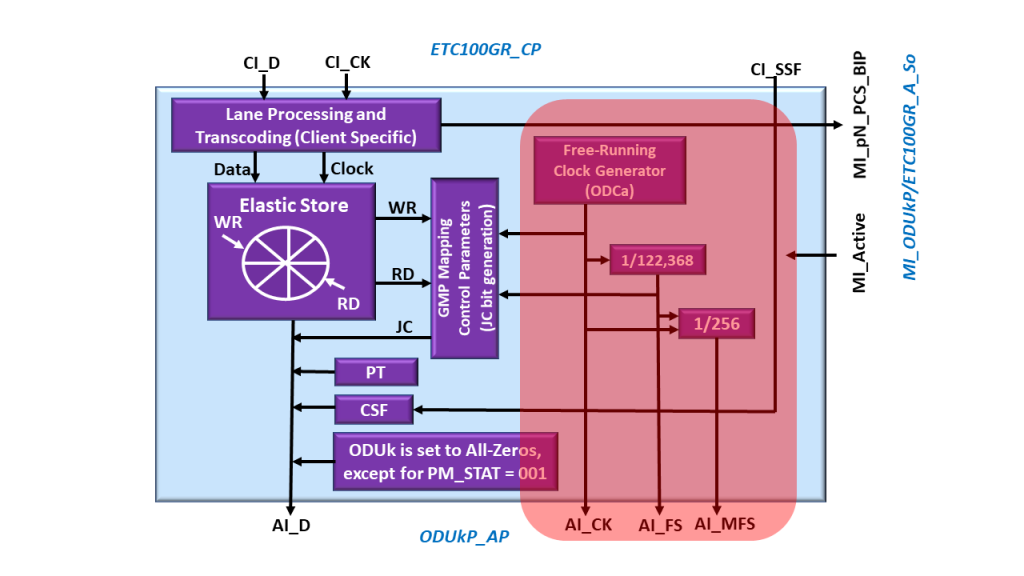 That portion of the ODUkP/CBR_ETC100GR-g_A_So Atomic Function that synthesizes various ODUkP_AP Output Signals