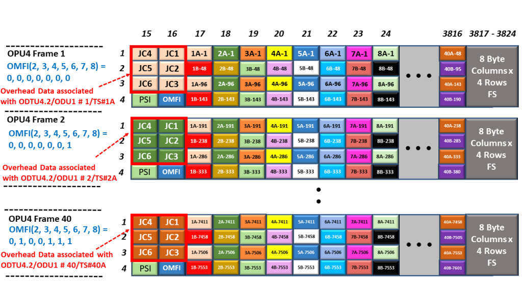 Full OPU4 Frame - when Mapping and Multiplexing 40 ODU1/ODTU4.2 Signals into an OPU4 Server Signal - Time Slot A Frames