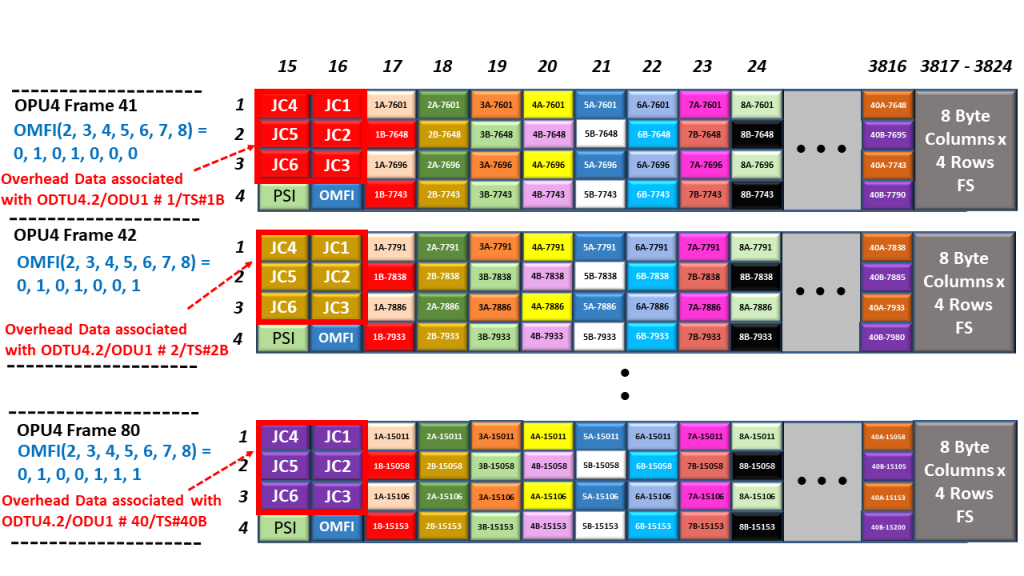 Full OPU4 Frame - when Mapping and Multiplexing 40 ODU1/ODTU4.2 Signals into an OPU4 Server Signal - Time Slot B Frames