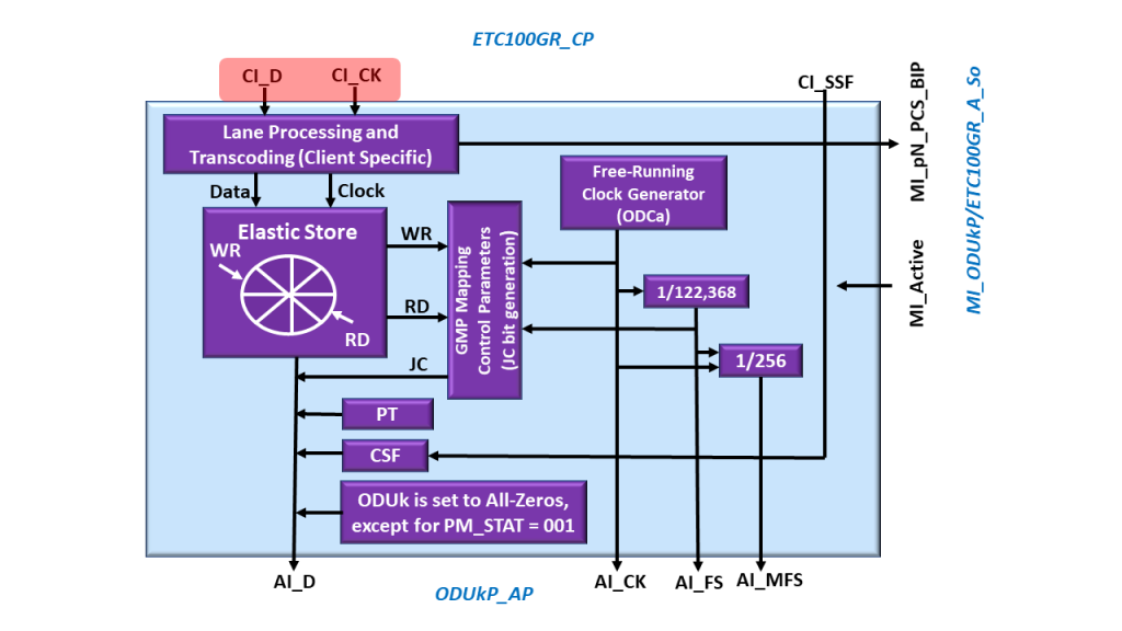 Functional Block Diagram of the ODUkP/CBR_ETC100GR-g_A_So Atomic Function with the CI_D and CI_CK inputs Highlighted