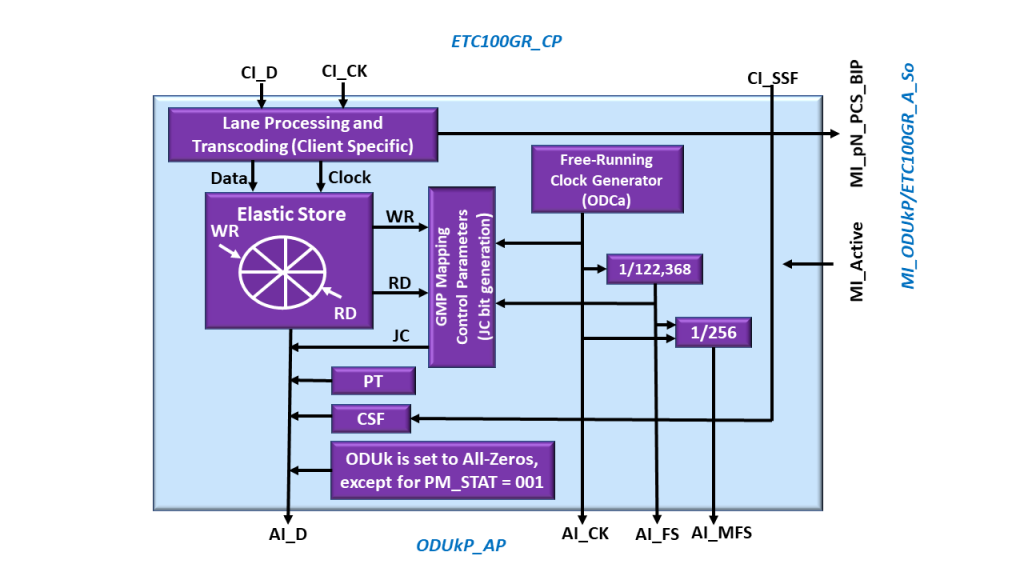 Functional Block Diagram of the ODUkP/CBR_ETC100GR-g_A_So Atomic Function