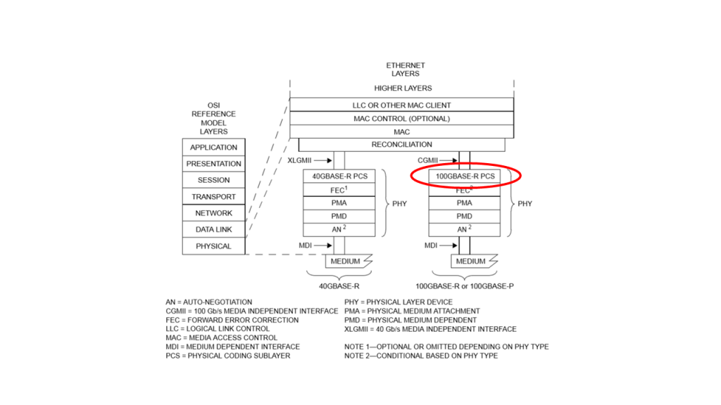 IEEE 802.3 Protocol Stack for 100GbE - with the 100GBASE-R PCS Encoder/Decoder block highlighted