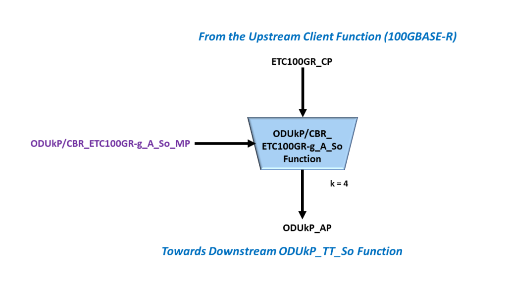 ITU-T G.798 Symbol for the ODUkP/CBR_ETC100GR-g_A_So Atomic Function with the Interfaces Shown