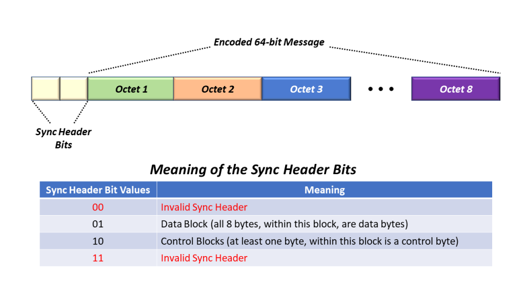 Illustration of a 66 bit Block, along with a table showing the meaning of the Sync Bit Values