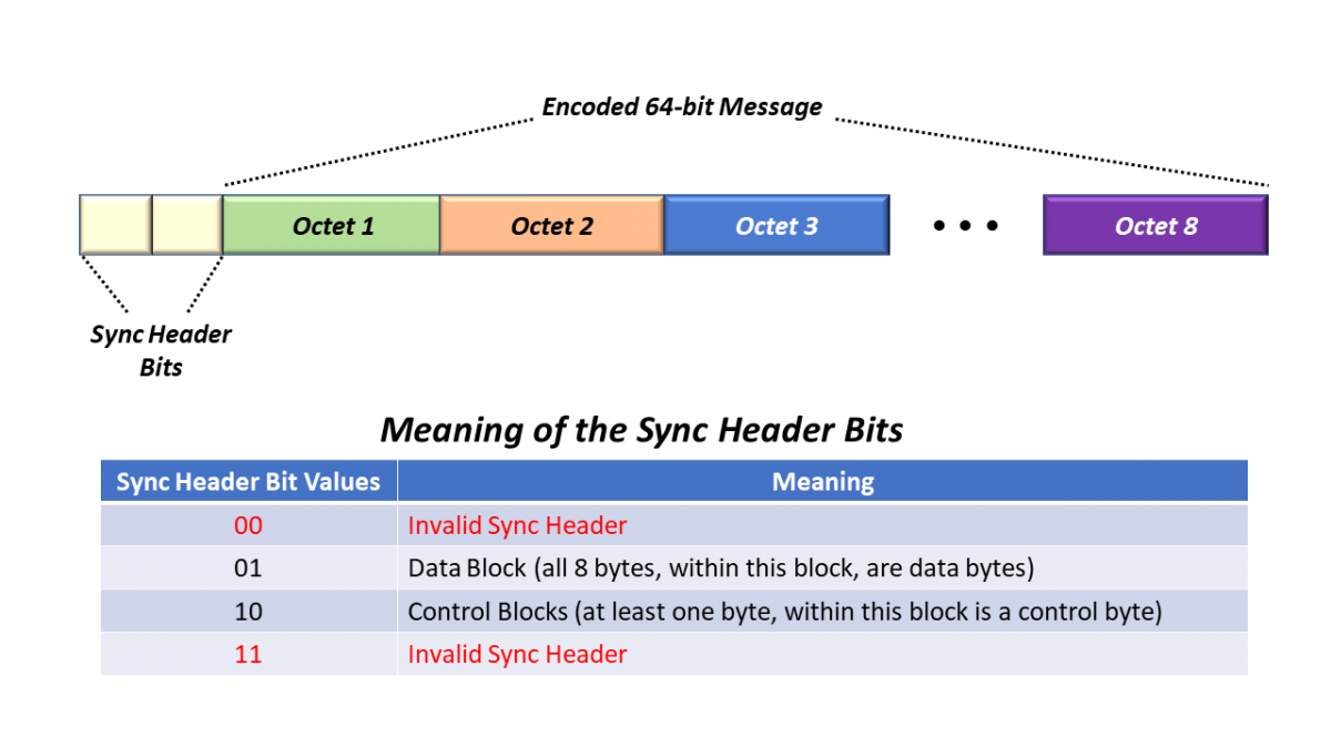 Illustration of 66b Block and the Meaning of the Sync Bits - Sierra ...