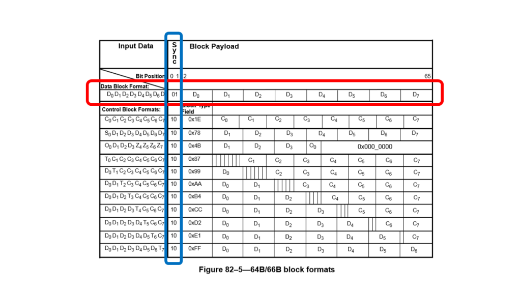 Illustration of a 66 bit Data Block