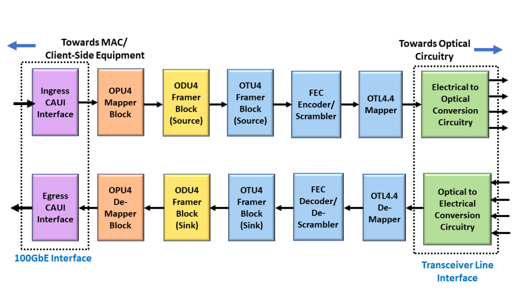 Functional Block Diagram - Circuitry that Handles and Processes Non-Multiplexed ODU4 Traffic - 100GBASE-R over an ODU4 Server Signal