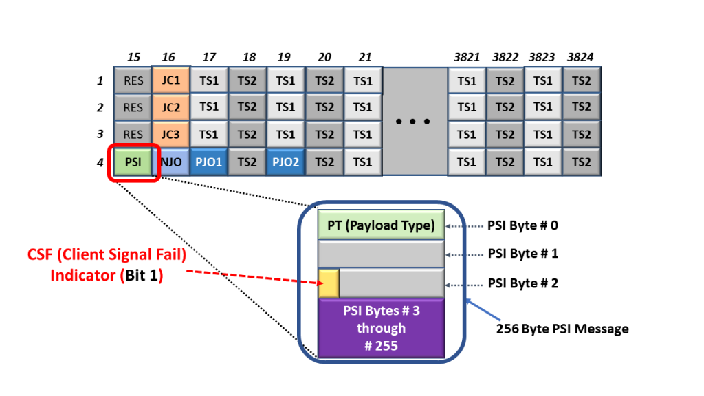 Non-Multiplexed PSI Message transports the CSF Indicator - Client Signal Fail