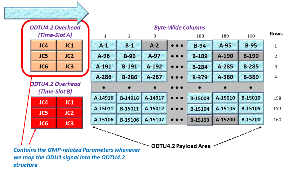 Close up Look of How We Map ODU1 Tributary Signal # 1 into its ODTU4.2 Frame/Signal - Time-Slot A