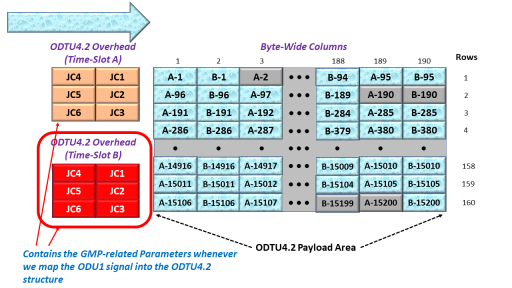 Close up Look of How We Map ODU1 Tributary Signal # 1 into its ODTU4.2 Frame/Signal - Time-Slot B