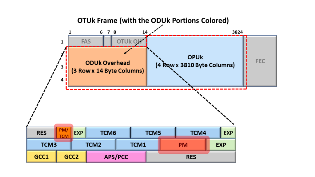 ODU Frame with break out of the ODU Overhead Fields - Identifying the ODU Fields that we discuss in Lesson 10