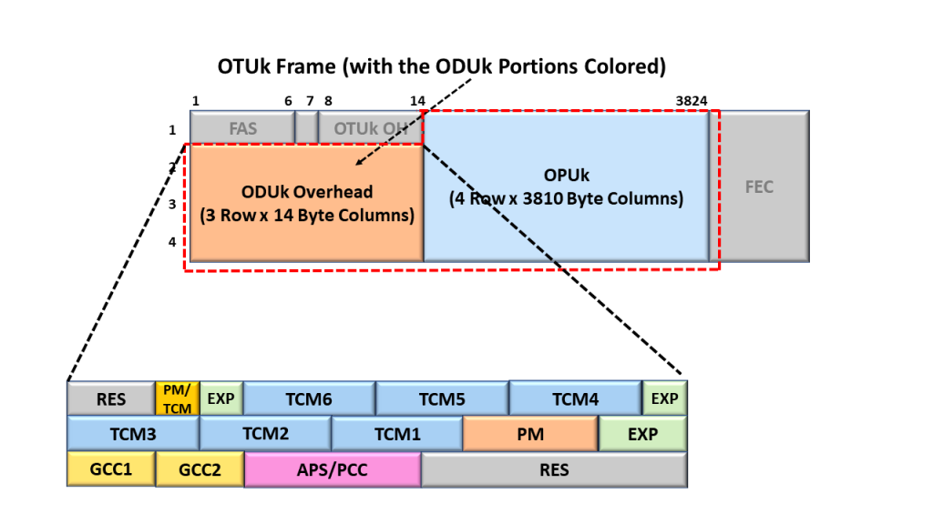 ODU Frame with break out of the ODU Overhead Fields