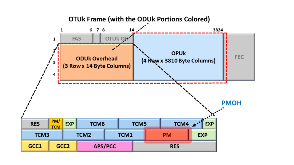 An ODU Frame with the PM or PMOH Field Highlighted