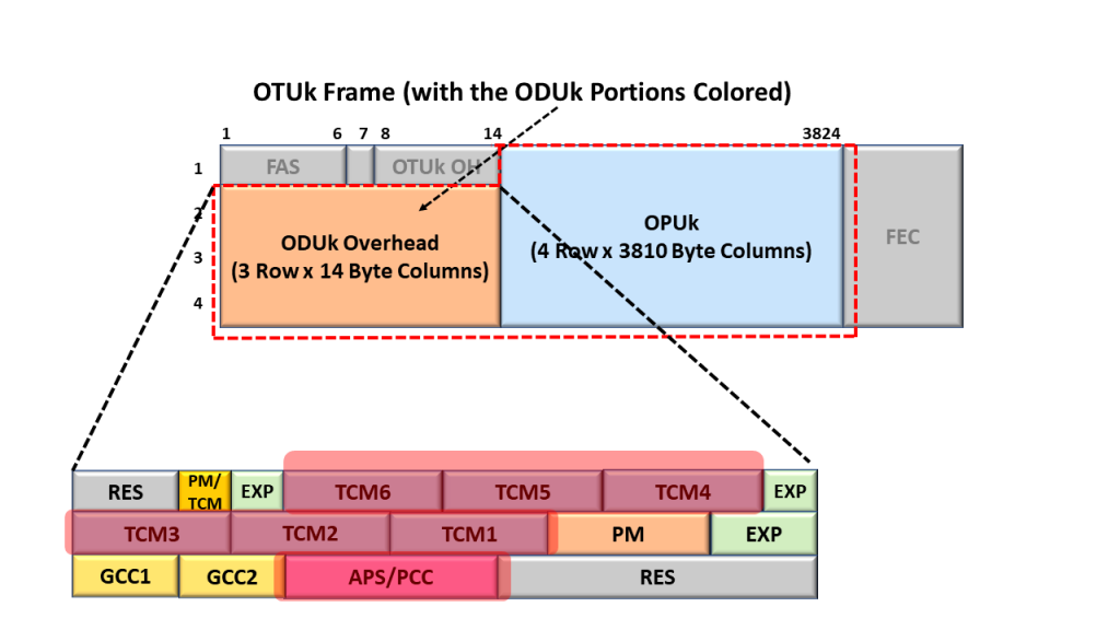 ODU Frame with ODU Fields that We Discuss in Lessons 11 and 12 Identified