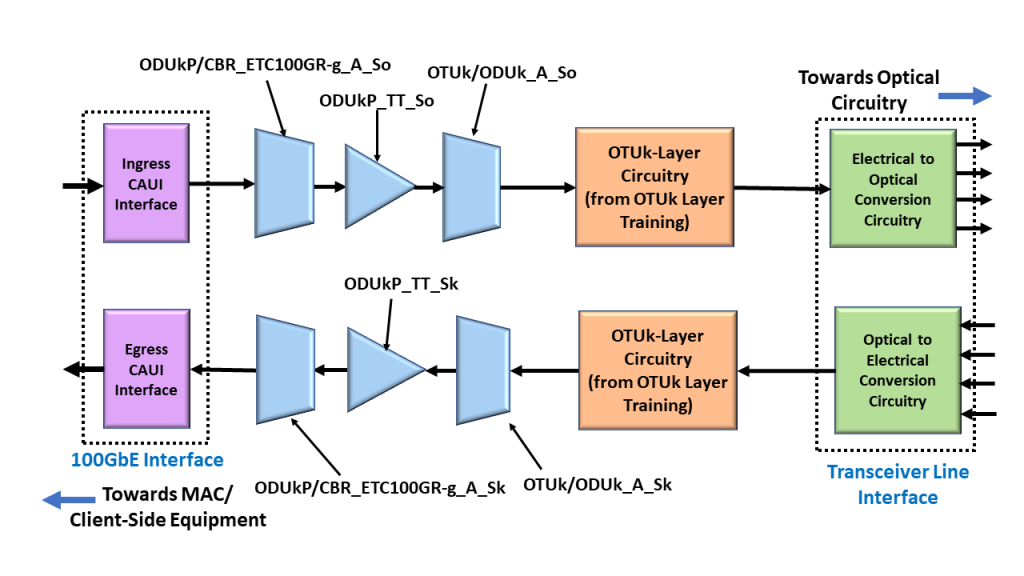 ODU Circuitry that Handles Non-Multiplexed ODU4 Traffic - using ITU-T G.798 Atomic Functions - 100GBASE-R over ODU4 Server Signal