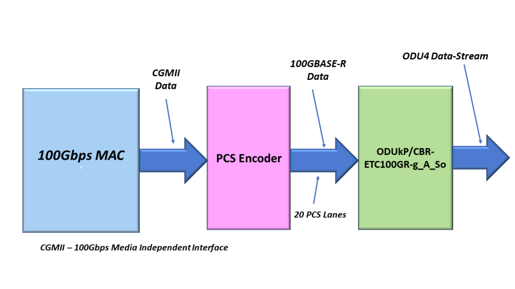 PCS Encoding a 100GbE Signal into a 100GBASE-R signal prior to routing to the ODUkP/CBR_ETC100GR-g_A_So Atomic Function