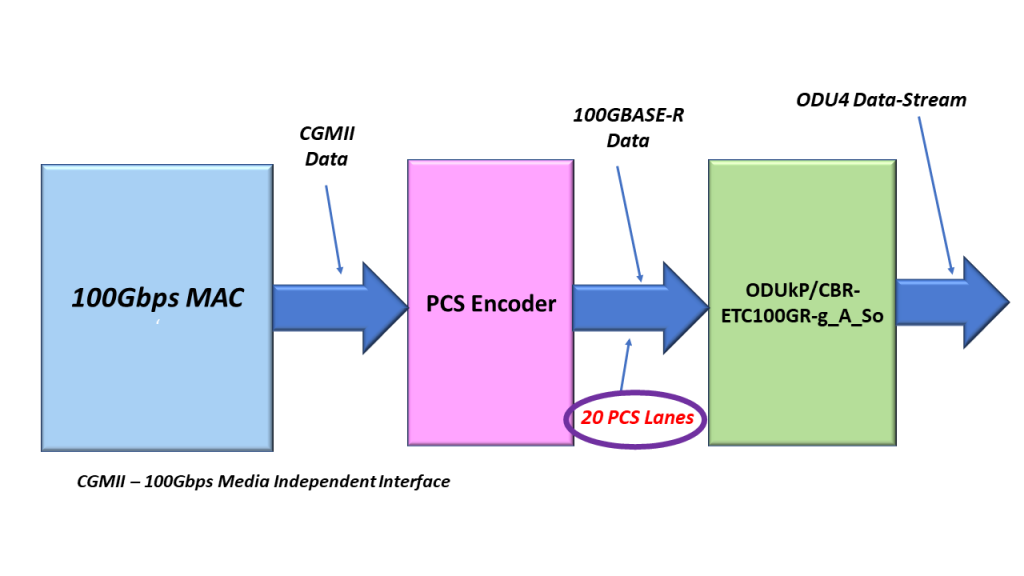 PCS Encoding outputs the 100GBASE-R data via 20 PCS Lanes