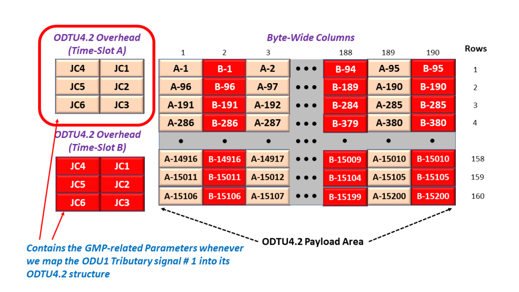 ODTU4.2 Overhead Data Highlighted within the ODTU4.2 Frame - Time-Slot A Overhead