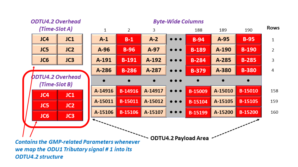 ODTU4.2 Overhead Data Highlighted within the ODTU4.2 Frame - Time-Slot B Overhead