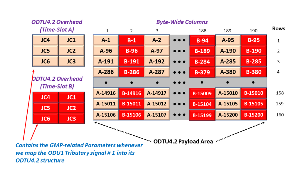 Simple Representation of How We Map ODU1 Tributary Signal # 1 into its ODTU4.2 Frame/Signal