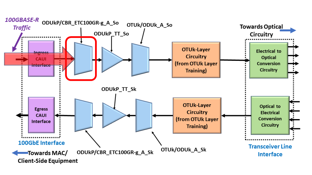 100GBASE-R Traffic Enters the Ingress CAUI Interface - passes through ODUkP/CBR_ETC100GR-g_A_So (ODU4 to 100Gbs Ethernet Adaptation Source) Atomic Function