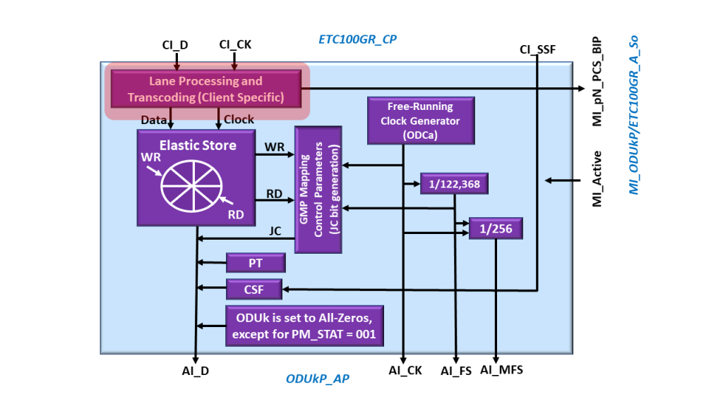 Functional Block Diagram of the ODUkP/CBR_ETC100GR-g_A_So Atomic Function with the Lane Processing and Transcoding block highlighted - 100GBASE-R client