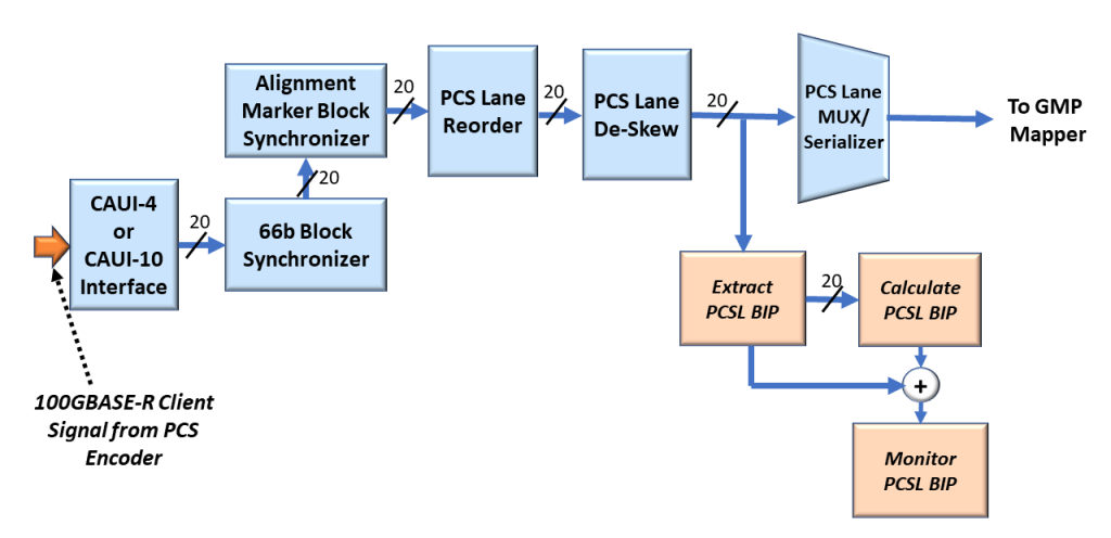 A Close up Look at the Lane Recording and De-Skewing block within the Lane Processing and Transcoding block for a 100GBASE-R client