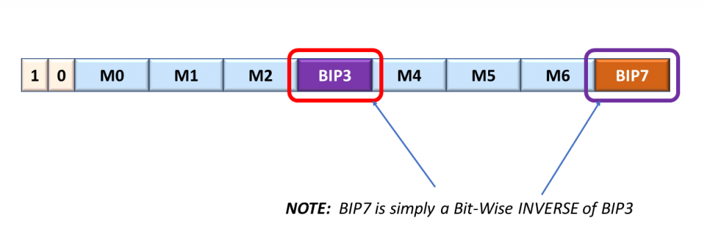 A Closer Look at the B3 Byte within the Alignment Marker Block