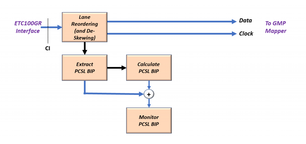 A Closer Look at the Lane Processing and Transcoding Block for a 100GBASE-R Client Signal