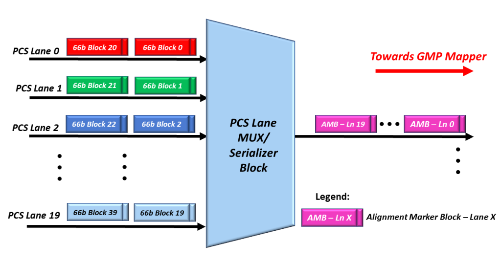 Another Look at the PCS Lane MUX/Serializer Block at work
