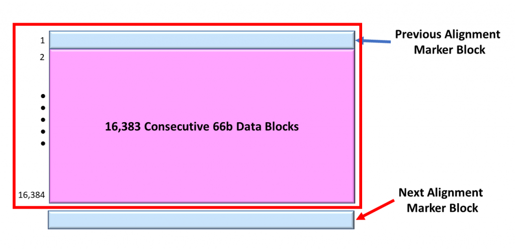 Another View of the Data that we will use to compute the BIP3 Byte within the Next Alignment Marker Byte