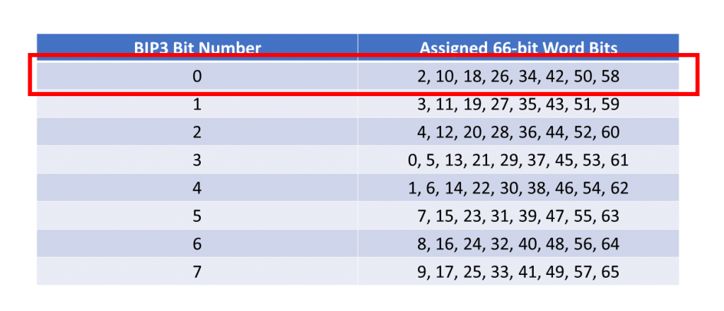 BIP3 Byte Computation Cheat Sheet with the Bit 0 Row Highlighted - Alignment Marker Block