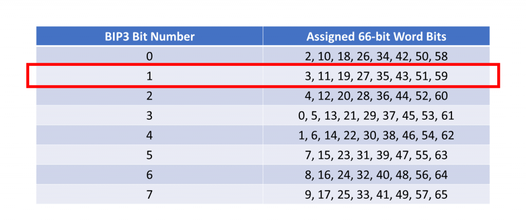 BIP3 Byte Computation Cheat Sheet with the Bit 1 Row Highlighted - Alignment Marker Block