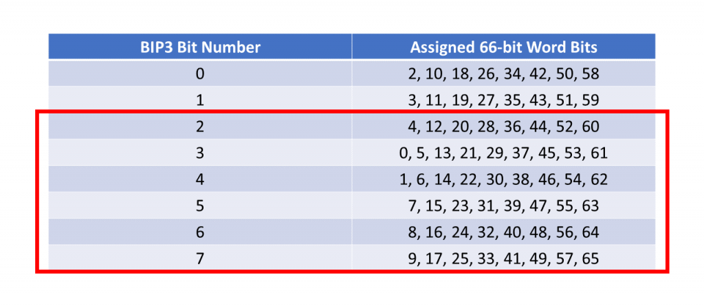 BIP3 Byte Computation Cheat Sheet with the Bit 2, 3, 4, 5, 6, and 7 Row Highlighted - Alignment Marker Block