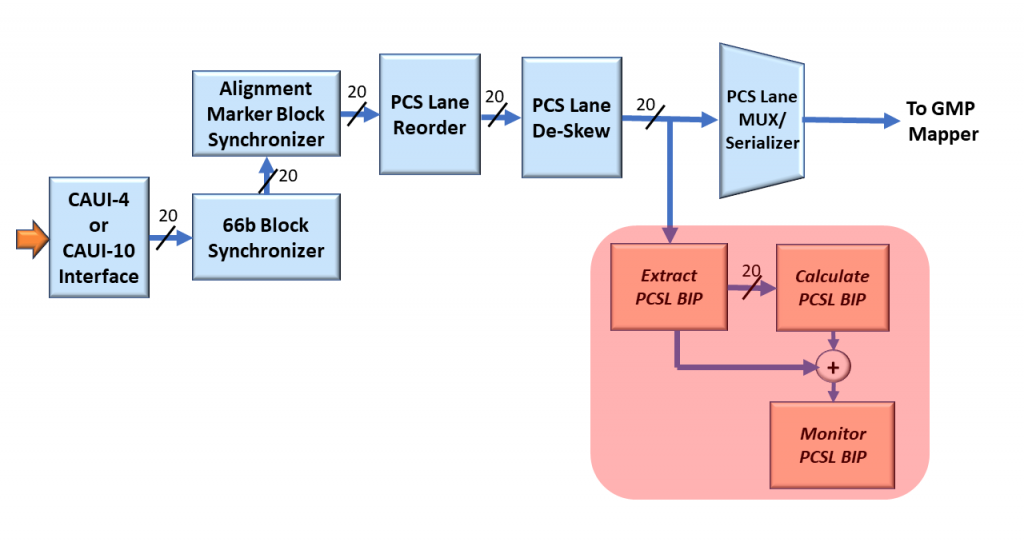 Circuitry to Compute and Verify BIP3 Byte within each Alignment Marker Block of each (of 20) PCS Lane.