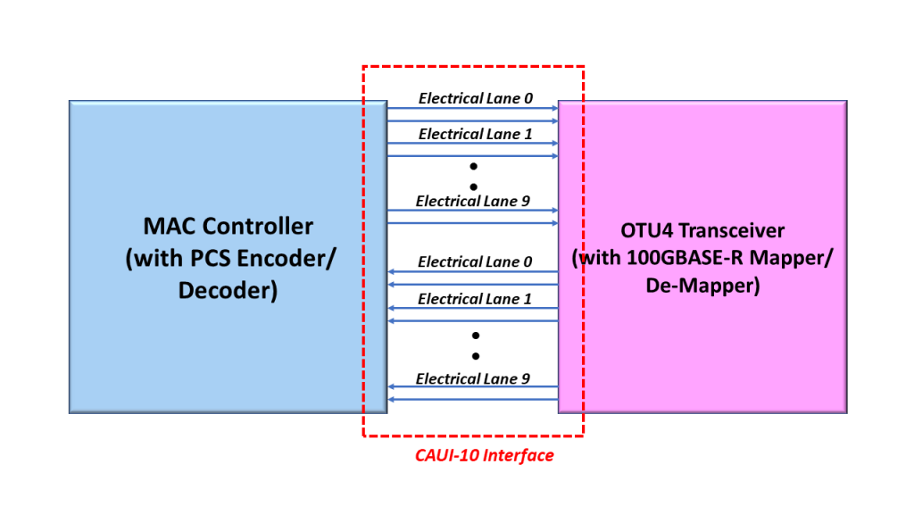 MAC Controller (with PCS Encoder/Decoder) communicating with an OTU4 Optical Transceiver over a CAUI-10 Interface