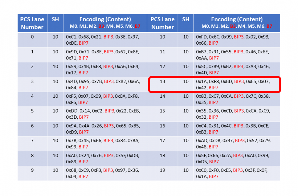 Contents within Each Alignment Marker Block for each of the 20 PCS Lanes - PCS Lane 13 information is highlighted