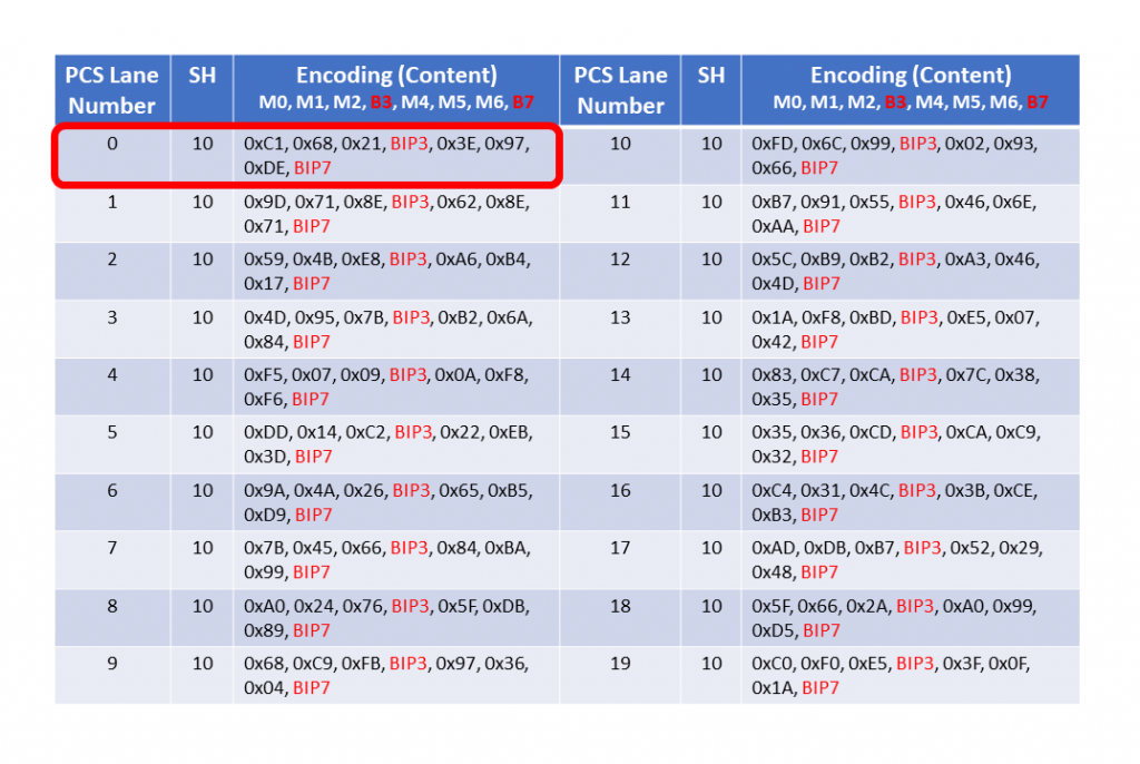 Contents within Each Alignment Marker Block for each of the 20 PCS Lanes - PCS Lane 0 information is highlighted