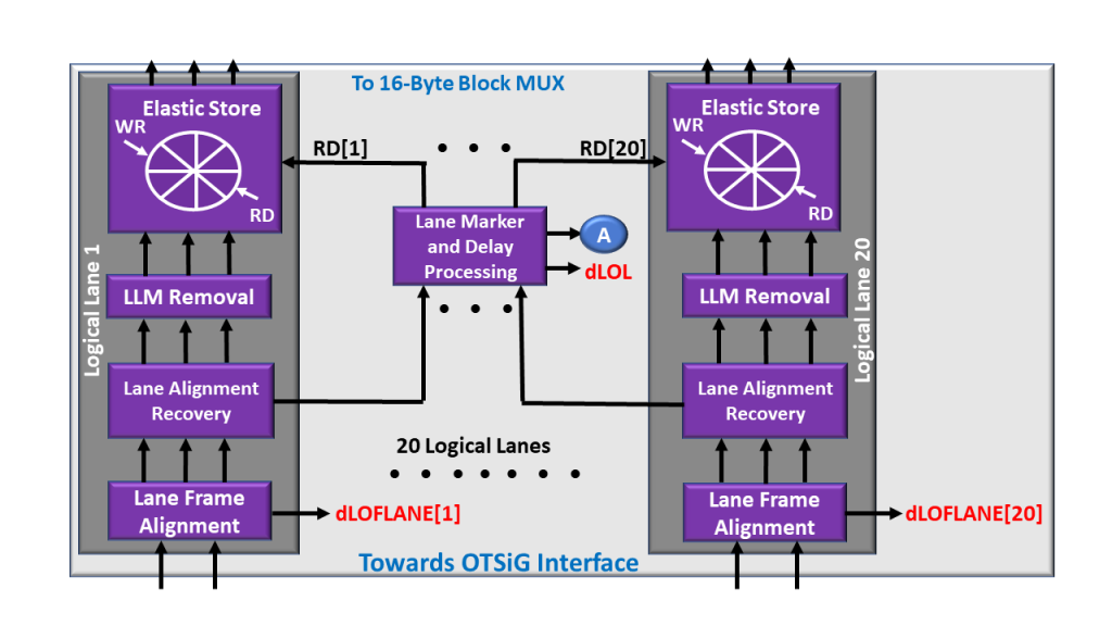 Circuitry to Convert 20 OTL4.20 Logical Lane signals into a Composite OTU4 Signal