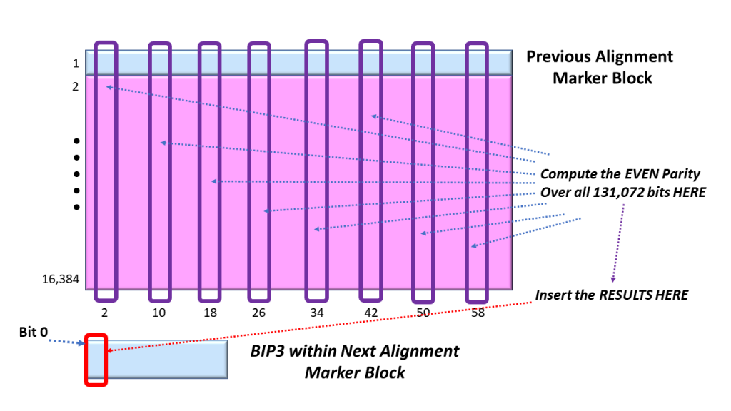 BIP3 Bit 0 set of Columns that We Use for BIP3 Calculations - Bit 0 - Alingnment Marker Block