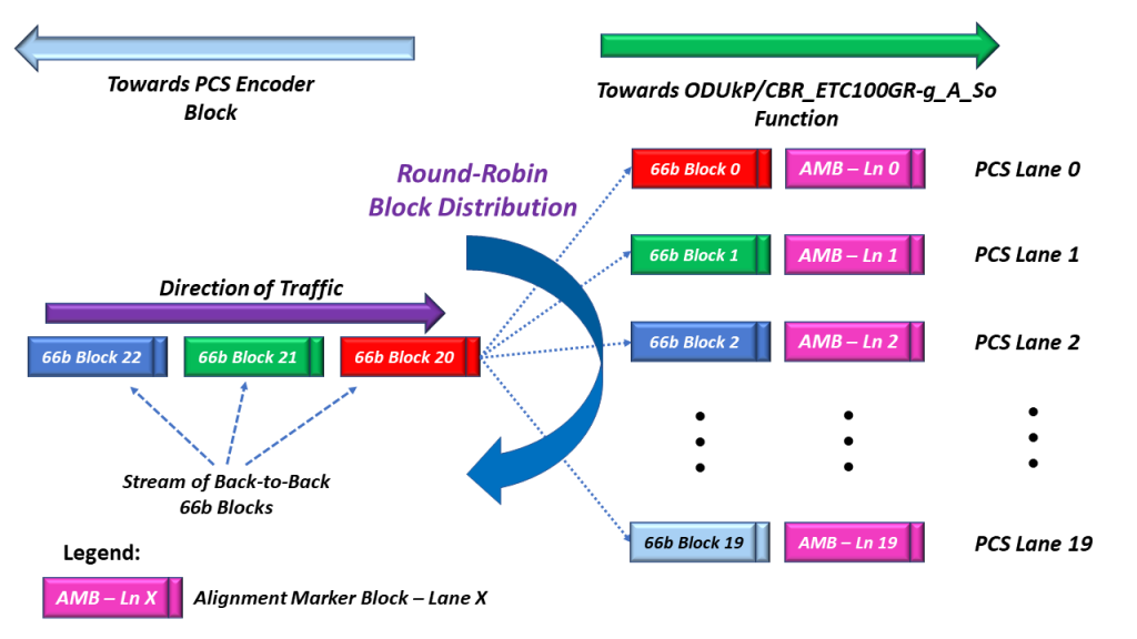 How the PCS Encoder block transmits the Alignment Marker blocks through each of the 20 PCS Lanes