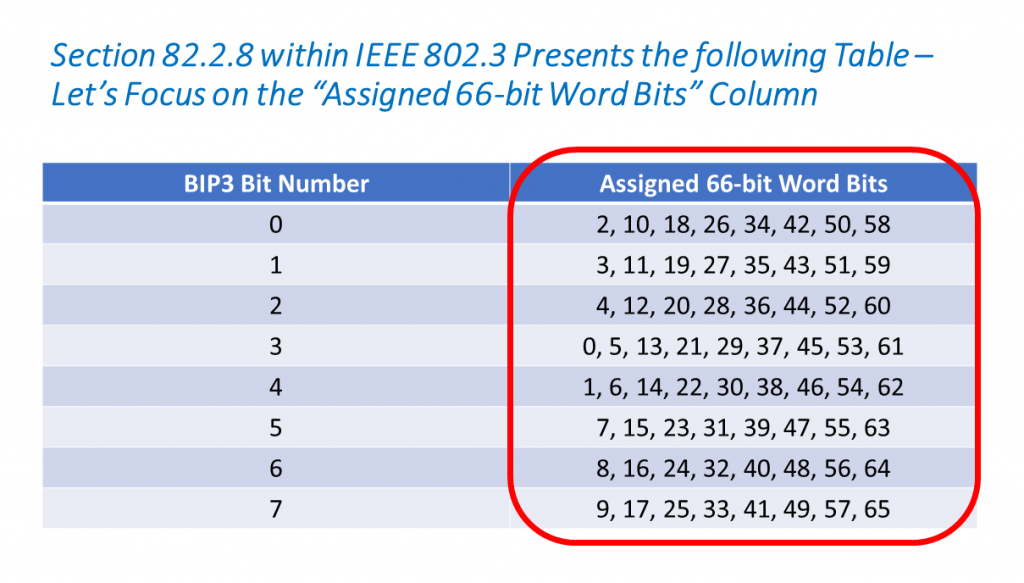 Let's Focus on the "Assigned 66-bit Word Bits" Column within the IEEE 802.3, Section 82.2.8 Table - Computing the BIP3 Byte within the Alignment Marker Block