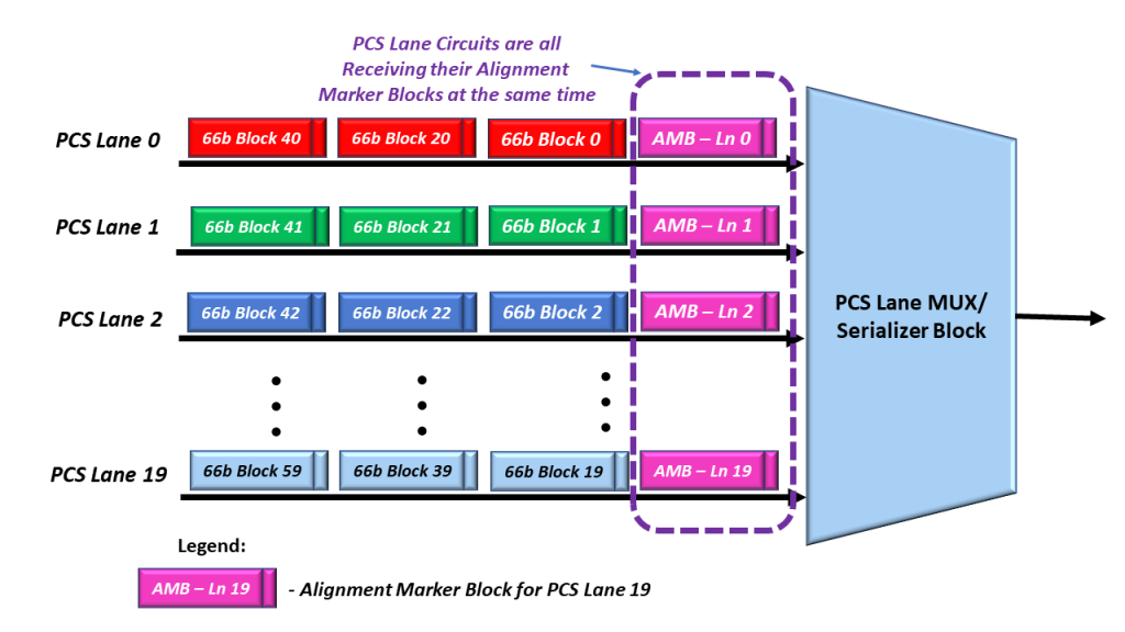 No Skew Case - The Alignment Marker Blocks for each PCS Lane are arriving at the PCS Lane MUX/Serializer block at the same time.
