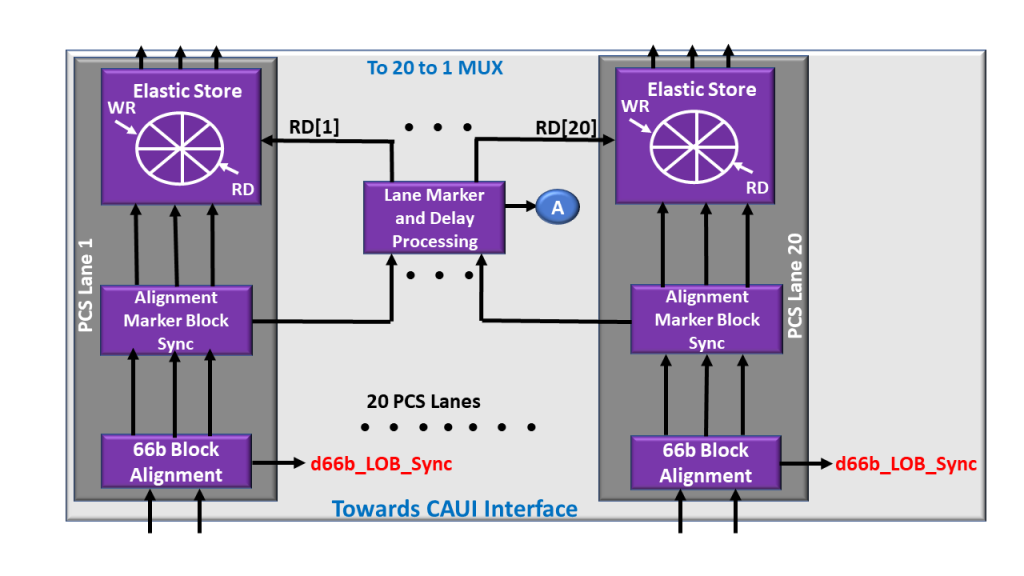 Possible Skew Compensation Circuit for 100GBASE-R Applications - Compensates for Skew within the PCS Lanes