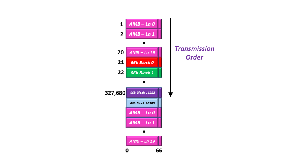 Required 66b Block Sequence of 100GBASE-R data before sending it to the GMP Mapper block