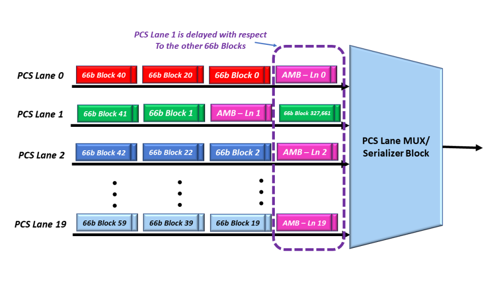 PCS Lane 1 has some skew - Behind one 66b block