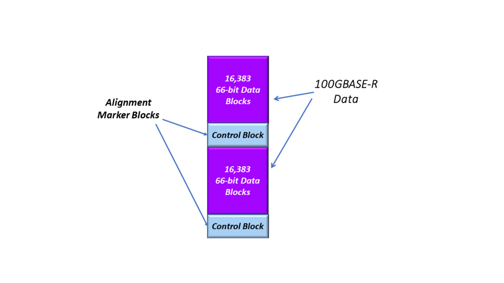 The Mix of Alignment Marker blocks and Data Blocks that each PCS Lane will "see"