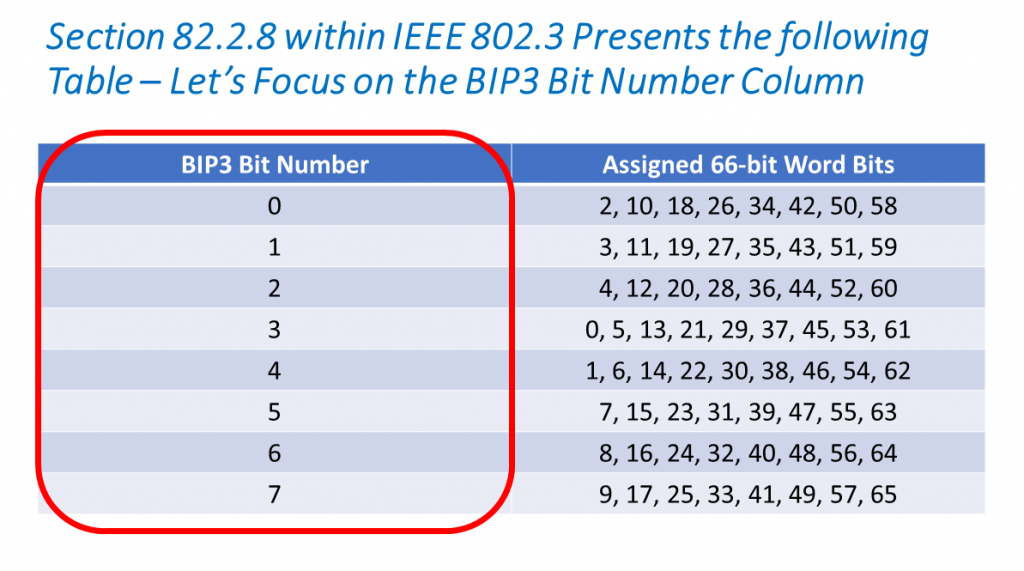 Let's Focus on the BIP3 Bit Number Column within the IEEE 802.3, Section 82.2.8 Table - Computing the BIP3 Byte within the Alignment Marker Block