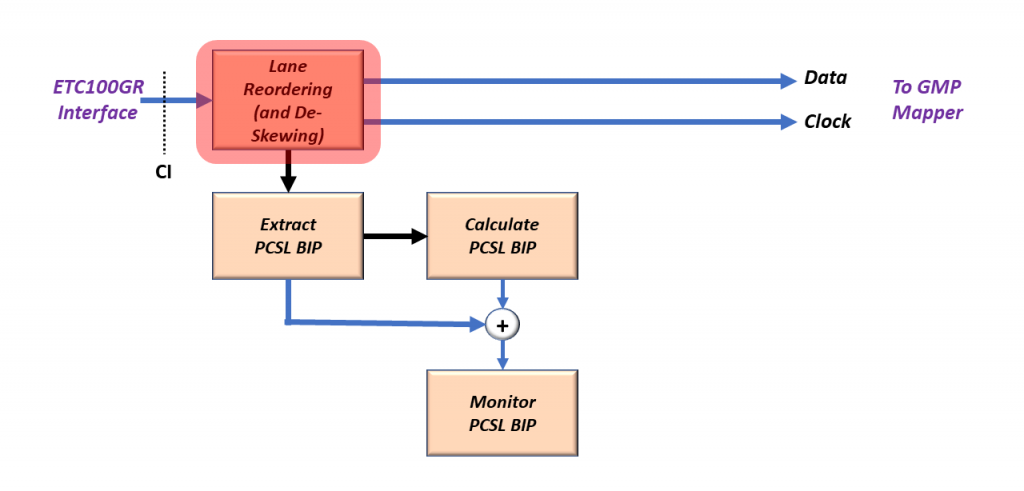 Let's Focus on the Lane Reordering (and De-Skewing) Block within the Lane Processing and Transcoding Block for a 100GBASE-R signal