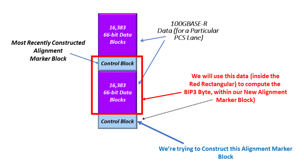 The Set of Data that We Will Use to Compute the BIP3 Byte within an Alignment Marker Block